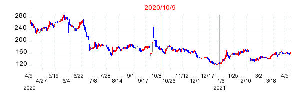 2020年10月9日 16:03前後のの株価チャート
